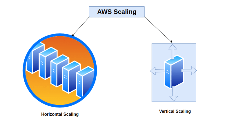 aws scaling