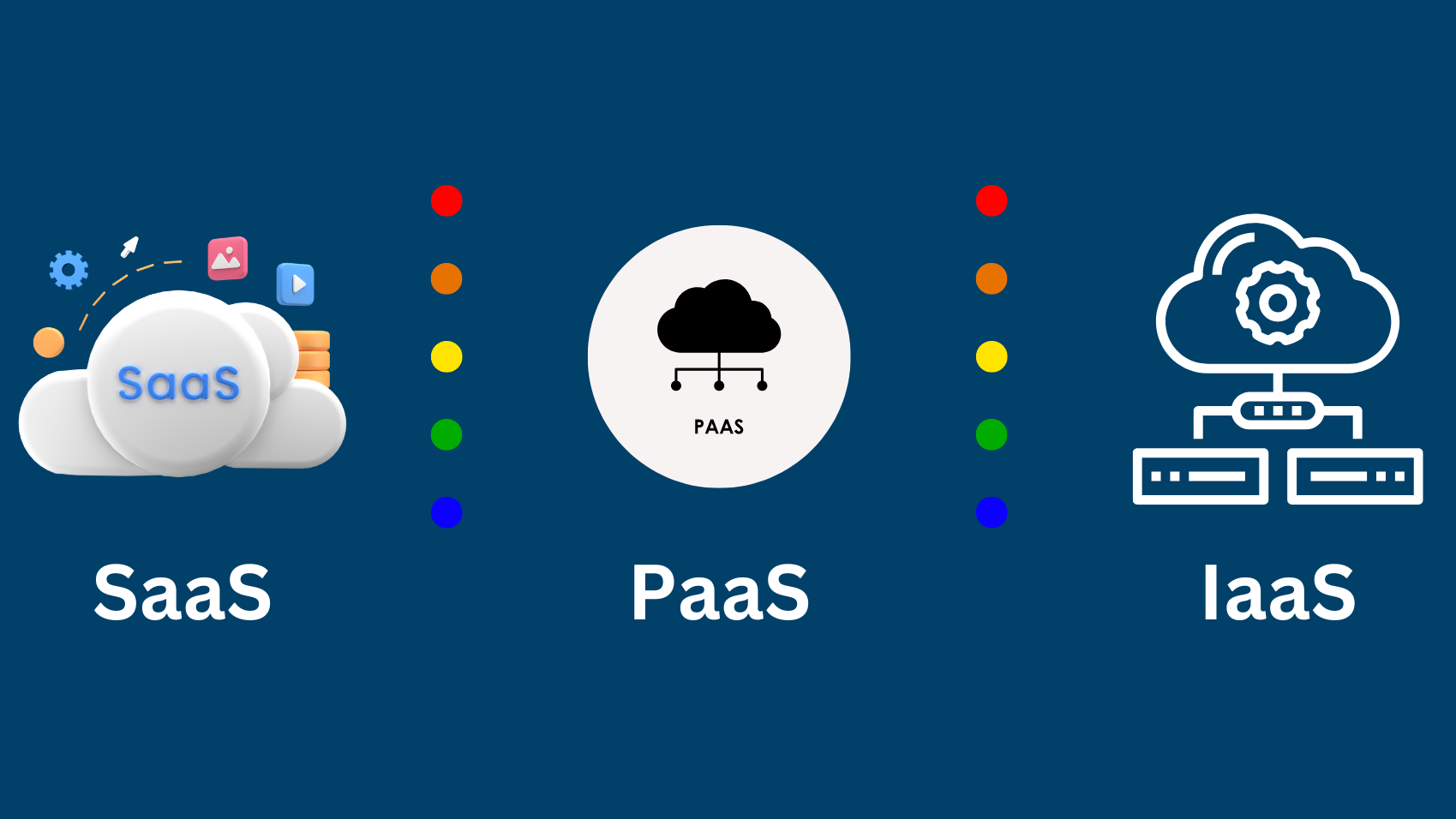 IaaS, PaaS, and SaaS