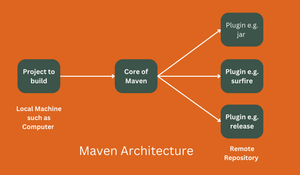 maven architecture