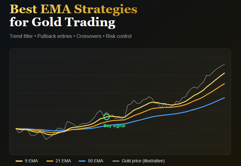 Best Ema for Gold
